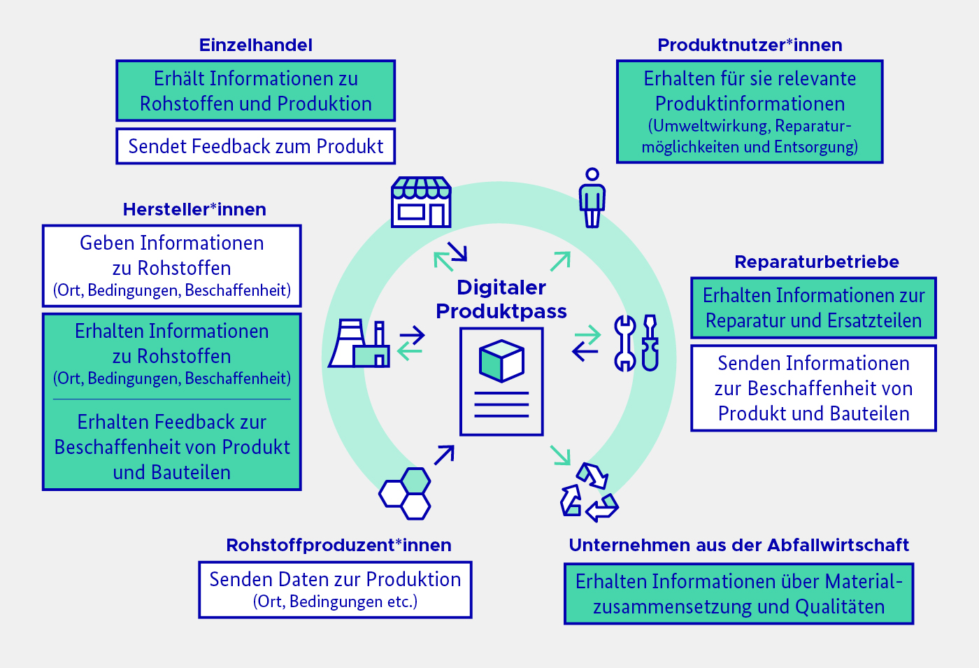 BMVU Digitaler Produktpass