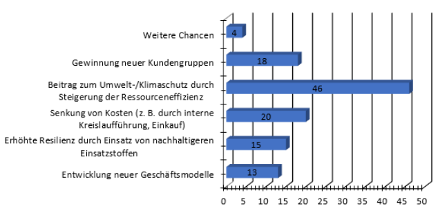 Grafik Chancen Circular Economy