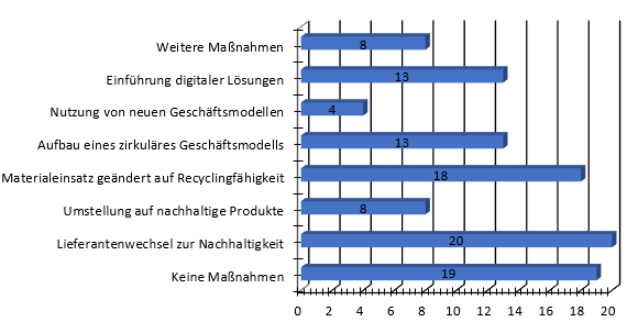 Grafik Maßnahmen Circular Economy