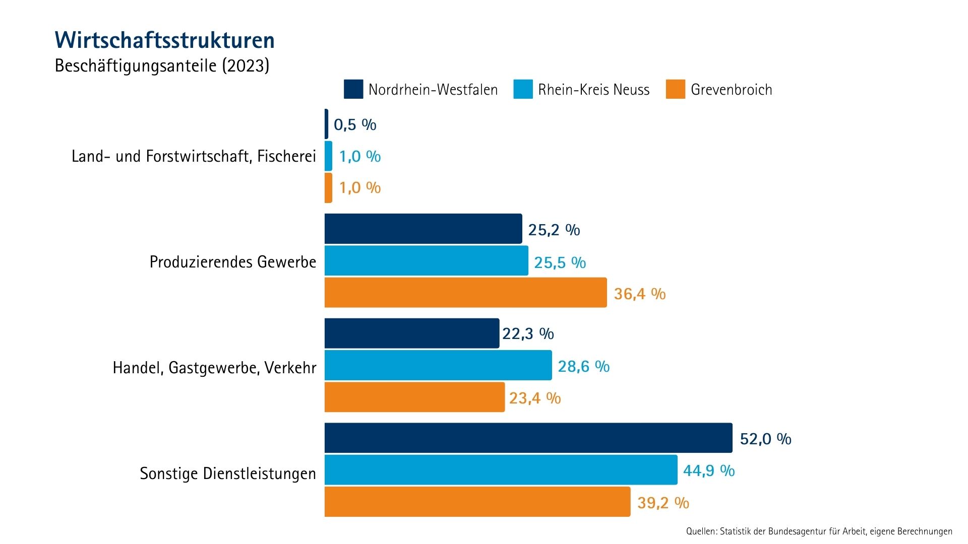 Das Diagramm zeigt die Beschäftigungsanteile in verschiedenen Wirtschaftssektoren für das Jahr 2023 und vergleicht diese zwischen Nordrhein-Westfalen, dem Rhein-Kreis Neuss und Grevenbroich. Es ist in Form eines gestapelten Balkendiagramms dargestellt. Der Titel des Diagramms lautet 