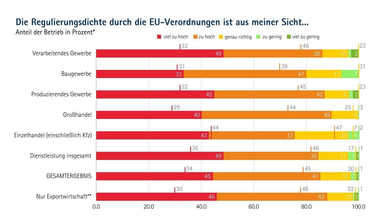 Gestapeltes Balkendiagramm zur Einschätzung der Regulierungsdichte durch EU-Verordnungen nach Branchen, Angaben in Prozent. Kategorien: „viel zu hoch“, „zu hoch“, „genau richtig“, „zu gering“, „viel zu gering“. Verarbeitendes Gewerbe: 32 % viel zu hoch, 49 % zu hoch, 16 % genau richtig, 3 % zu gering. Baugewerbe: 31 % viel zu hoch, 33 % zu hoch, 39 % genau richtig, 13 % zu gering, 7 % viel zu gering. Produzierendes Gewerbe: 32 % viel zu hoch, 45 % zu hoch, 19 % genau richtig, 2 % zu gering, 2 % viel zu gering. Großhandel: 29 % viel zu hoch, 40 % zu hoch, 25 % genau richtig, 3 % viel zu gering. Einzelhandel (inkl. Kfz): 33 % viel zu hoch, 43 % zu hoch, 20 % genau richtig, 4 % viel zu gering. Dienstleistung insgesamt: 36 % viel zu hoch, 49 % zu hoch, 17 % genau richtig, 1 % viel zu gering. Gesamtergebnis: 34 % viel zu hoch, 45 % zu hoch, 20 % genau richtig, 3 % zu gering, 1 % viel zu gering. Nur Exportwirtschaft: 30 % viel zu hoch, 46 % zu hoch, 22 % genau richtig, 2 % zu gering, 1 % viel zu gering. Deutlich: In fast allen Branchen wird die Regulierungsdichte überwiegend als „zu hoch“ oder „viel zu hoch“ eingeschätzt.