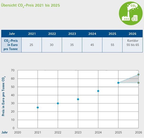 Tabelle und Diagramm zur Entwicklung des CO₂-Preises in Deutschland von 2021 bis 2026. Der Preis steigt von 25 Euro pro Tonne im Jahr 2021 auf 55 Euro im Jahr 2025. Für 2026 ist ein Preiskorridor zwischen 55 und 65 Euro vorgesehen.