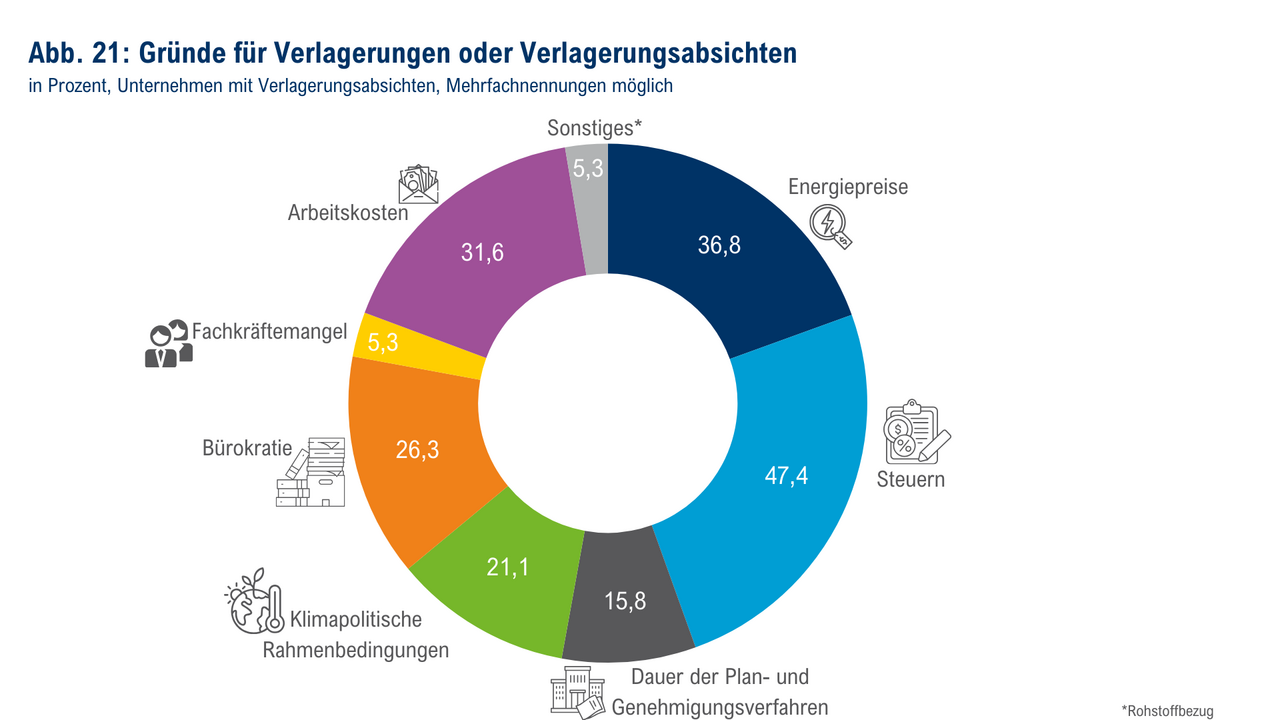 Kreisdiagramm mit Gründen für Standortverlagerungen von Unternehmen. Steuern 47,4 %, Energiepreise 36,8 %, Arbeitskosten 31,6 %, Bürokratie 26,3 %, klimapolitische Rahmenbedingungen 21,1 %, Dauer von Planungs- und Genehmigungsverfahren 15,8 %, Fachkräftemangel 5,3 %, Sonstiges 5,3 % (z. B. Rohstoffbezug).
