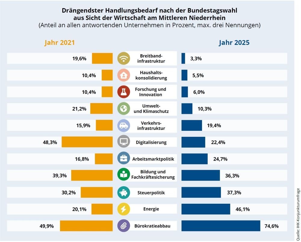 Nach der Bundestagswahl 2025: Vergleichsgrafik der IHK Mittlerer Niederrhein zu den wichtigsten politischen Handlungsfeldern aus Sicht der Wirtschaft 2021 und 2025. 2021 standen Bürokratieabbau (49,9 %), Digitalisierung (48,3 %) und Bildung/Fachkräftesicherung (39,3 %) im Vordergrund. 2025 sind Bürokratieabbau (74,6 %), Energiepolitik (46,1 %), Steuerpolitik (37,3 %) sowie Bildung/Fachkräftesicherung (36,3 %) die Top-Themen.