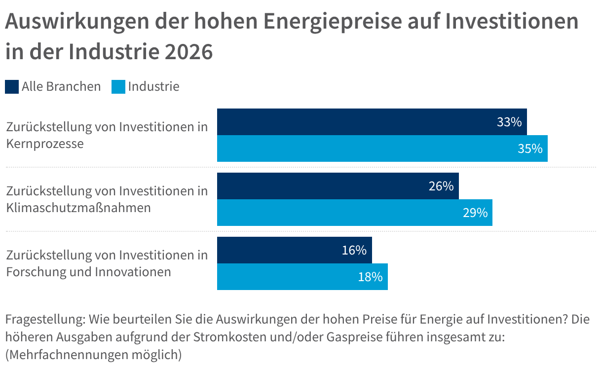 Balkendiagramm des DIHK-Energiewende-Barometers 2026: In der Industrie führen hohe Energiepreise häufiger zur Verschiebung von Investitionen in Kernprozesse, Klimaschutz sowie Forschung und Innovation als im Durchschnitt aller Branchen.