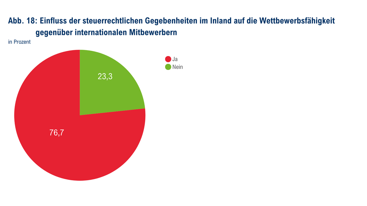 Kreisdiagramm zeigt den Einfluss steuerrechtlicher Gegebenheiten im Inland auf die Wettbewerbsfähigkeit gegenüber internationalen Mitbewerbern. 76,7 % der Befragten antworten „Ja“, 23,3 % „Nein“.