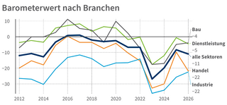 Liniendiagramm des DIHK-Energiewende-Barometers 2026: Die Bewertungen zur Energiewende unterscheiden sich nach Branche. 2026 liegen Bau und Dienstleistungen nahe am neutralen Bereich, Industrie und Handel deutlich im negativen Bereich.