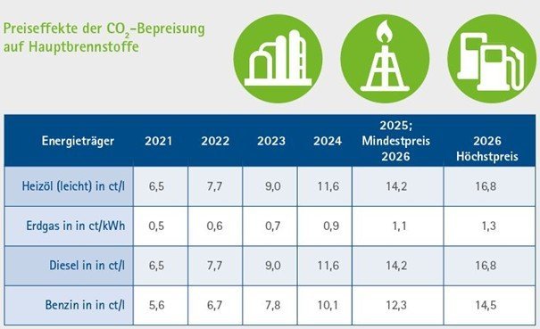 Tabelle zeigt die Preiseffekte der CO₂-Bepreisung auf Hauptbrennstoffe in Deutschland für die Jahre 2021 bis 2026. Aufgeführt sind die Preissteigerungen in Cent je Einheit für Heizöl, Erdgas, Diesel und Benzin. Die Werte steigen über die Jahre kontinuierlich an. Für 2026 wird ein Höchstpreis angegeben, z. B. 16,8 ct/l für Heizöl und Diesel sowie 1,3 ct/kWh für Erdgas.