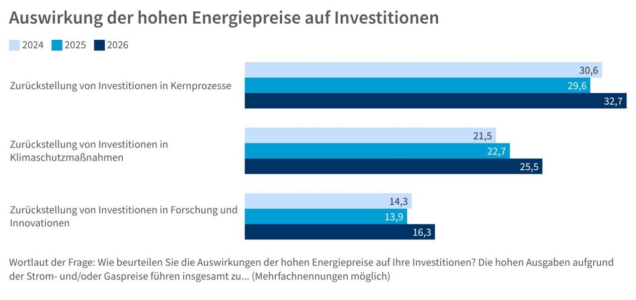 Balkendiagramm zur Wirkung hoher Energiepreise auf Investitionen: Unternehmen verschieben zunehmend Investitionen in Kernprozesse, Klimaschutzmaßnahmen sowie Forschung und Innovation.