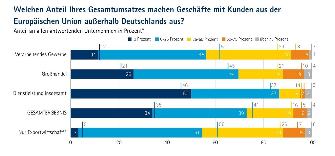 Gestapelte Balkendiagramme zeigen den Anteil des Gesamtumsatzes, den Unternehmen mit Kunden aus der Europäischen Union außerhalb Deutschlands erzielen. Die Daten sind aufgeschlüsselt nach Branchen (Verarbeitendes Gewerbe, Großhandel, Dienstleistung, Exportwirtschaft, Gesamtergebnis). Die häufigste Umsatzspanne liegt bei 0–25 %, insbesondere in der Dienstleistung (50 %) und insgesamt (39 %). Der Anteil von Unternehmen mit über 75 % EU-Auslandsumsatz ist in allen Gruppen gering.