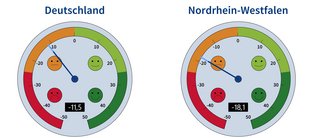 Vergleich des DIHK-Energiewende-Barometers 2026: Der Barometerwert für Nordrhein-Westfalen liegt mit minus 18,1 unter dem bundesweiten Wert von minus 11,5 und zeigt eine kritischere Bewertung der Energiewende durch Unternehmen.