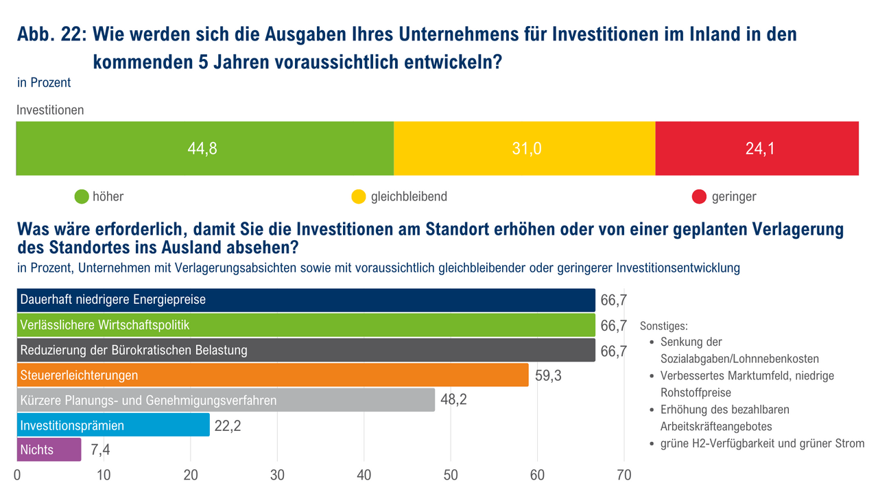 Balkendiagramm zu den erwarteten Investitionsausgaben von Unternehmen in den kommenden fünf Jahren. 44,8 % erwarten höhere Investitionen, 31,0 % gleichbleibende, 24,1 % geringere Investitionen. Darunter ein Balkendiagramm mit erforderlichen Maßnahmen zur Erhöhung von Investitionen oder zum Absehen von Standortverlagerungen: dauerhaft niedrigere Energiepreise, verlässliche Wirtschaftspolitik und Reduzierung der Bürokratie (je 66,7 %), Steuererleichterungen (59,3 %), kürzere Planungs- und Genehmigungsverfahren (48,2 %), Investitionsprämien (22,2 %), nichts (7,4 %). Weitere Wünsche: Senkung von Lohnnebenkosten, besseres Marktumfeld, günstige Rohstoffe, mehr Arbeitskräfte, grüner Wasserstoff und Strom.