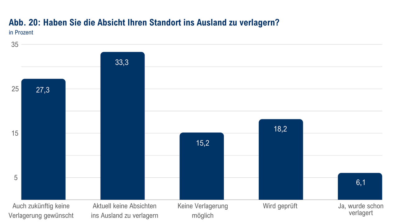 Balkendiagramm mit dem Titel „Haben Sie die Absicht Ihren Standort ins Ausland zu verlagern?“. Ergebnisse in Prozent: Aktuell keine Absichten ins Ausland zu verlagern: 33,3 % Auch zukünftig keine Verlagerung gewünscht: 27,3 % Wird geprüft: 18,2 % Keine Verlagerung möglich: 15,2 % Ja, wurde schon verlagert: 6,1 %