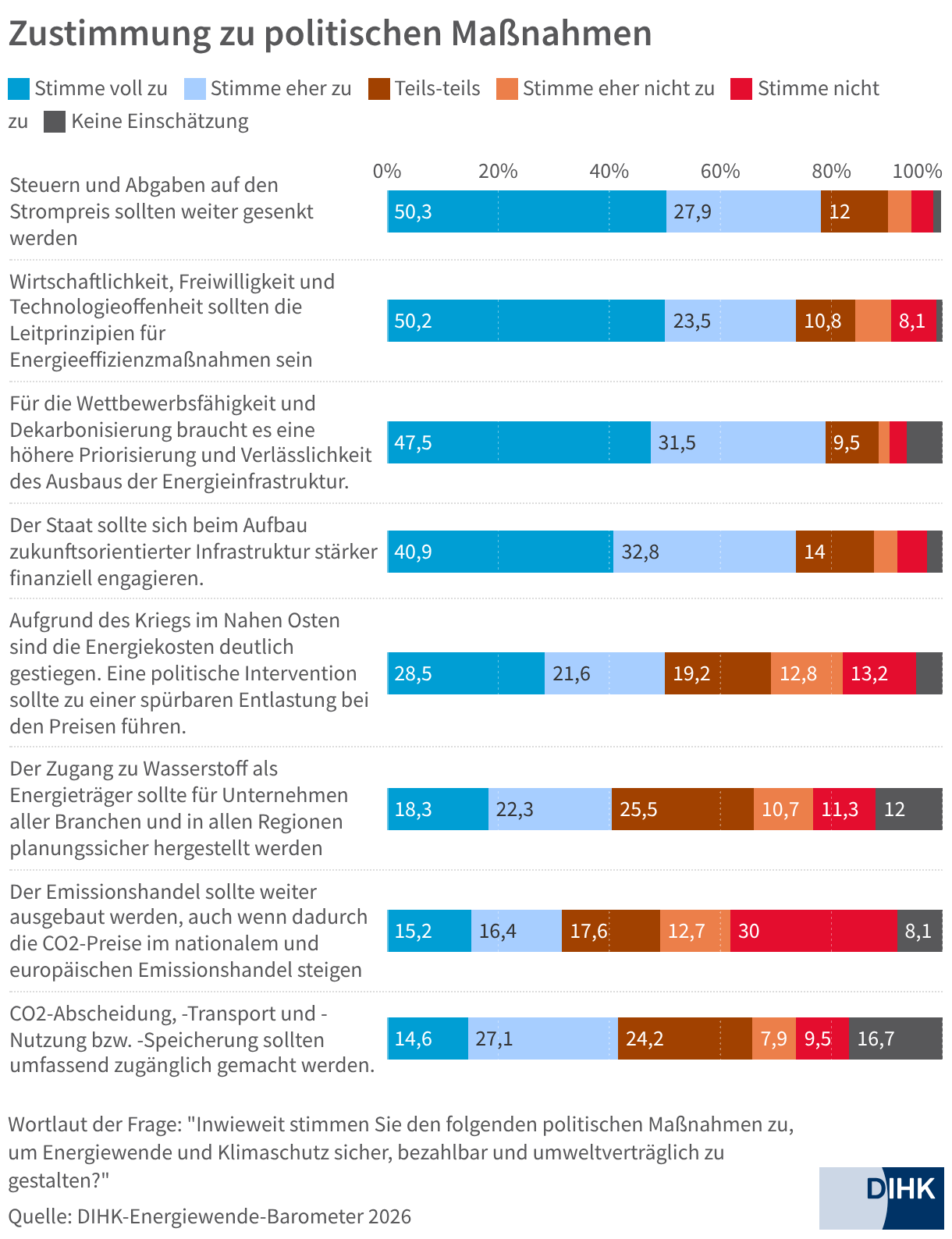 Balkendiagramm zur Zustimmung zu energie- und klimapolitischen Maßnahmen. Hohe Zustimmung zeigen die Senkung von Strompreisabgaben, Technologieoffenheit und der Ausbau der Energieinfrastruktur.