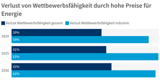 Balkendiagramm des DIHK-Energiewende-Barometers 2026: Hohe Energiepreise werden von 43 Prozent der Unternehmen und 62 Prozent der Industrie als Ursache für sinkende Wettbewerbsfähigkeit bewertet.
