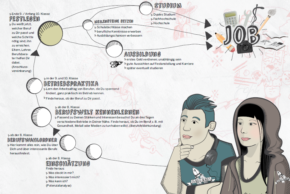 Infografik „Weg zum Beruf“ mit illustrativem Ablauf von der 8. bis zur 10. Klasse: Beginn mit Selbsteinschätzung, Berufswahlordner und Kennenlernen der Berufswelt, über Betriebspraktika bis zur Festlegung eines Berufsziels. Von dort aus führen Wege zu Ausbildung oder Studium. Ergänzt durch Zeichnungen von zwei Jugendlichen und Symbolen für verschiedene Berufe.