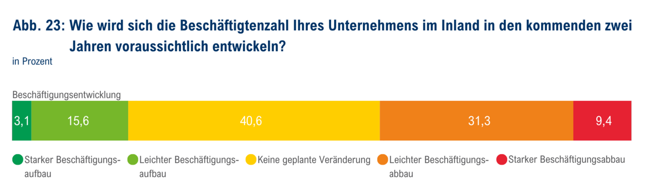 Balkendiagramm zur erwarteten Entwicklung der Beschäftigtenzahl im Inland in den kommenden zwei Jahren.