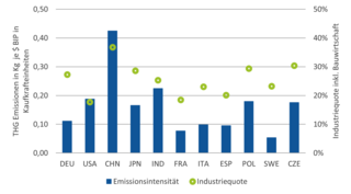 Balken- und Punktdiagramm zu Emissionsintensität und Industriequote von elf Ländern. Die Balken zeigen die Treibhausgasemissionen pro Dollar BIP, am höchsten in China und Indien, am niedrigsten in Schweden und Frankreich. Punkte markieren die Industriequote, die in Tschechien, Polen und China am höchsten ist.