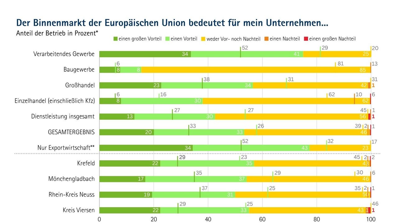 Balkendiagramm mit der Überschrift „Der Binnenmarkt der Europäischen Union bedeutet für mein Unternehmen… Anteil der Betriebe in Prozent“. Die Grafik zeigt die Verteilung der Antworten in verschiedenen Branchen und Regionen. Kategorien sind: Verarbeitendes Gewerbe, Baugewerbe, Großhandel, Einzelhandel (einschließlich Kfz), Dienstleistung insgesamt, Gesamtergebnis, Nur Exportwirtschaft, Krefeld, Mönchengladbach, Rhein-Kreis Neuss und Kreis Viersen. Bewertet wird in fünf Stufen: großer Vorteil (dunkelgrün), Vorteil (hellgrün), weder Vor- noch Nachteil (gelb), Nachteil (orange), großer Nachteil (rot). Beispiel: Im Baugewerbe geben 85 % „weder Vor- noch Nachteil“ an, während im verarbeitenden Gewerbe 34 % „Vorteil“ und 6 % „großer Vorteil“ sehen. Schlüsselworte: