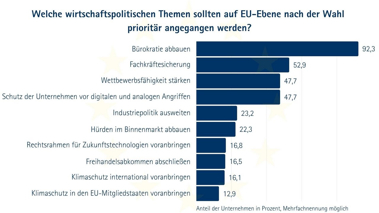 Balkendiagramm zu wirtschaftspolitischen Themen, die Unternehmen nach der Wahl auf EU-Ebene priorisiert sehen wollen. Bürokratie abbauen: 92,3 % Fachkräftesicherung: 52,9 % Wettbewerbsfähigkeit stärken: 47,7 % Schutz der Unternehmen vor digitalen und analogen Angriffen: 47,7 % Industriepolitik ausweiten: 23,2 % Hürden im Binnenmarkt abbauen: 22,3 % Rechtsrahmen für Zukunftstechnologien voranbringen: 16,8 % Freihandelsabkommen abschließen: 16,5 % Klimaschutz international voranbringen: 16,1 % Klimaschutz in den EU-Mitgliedstaaten voranbringen: 12,9 %. Deutlich wird: Bürokratieabbau ist mit Abstand die wichtigste Priorität, gefolgt von Fachkräftesicherung und Wettbewerbsfähigkeit.