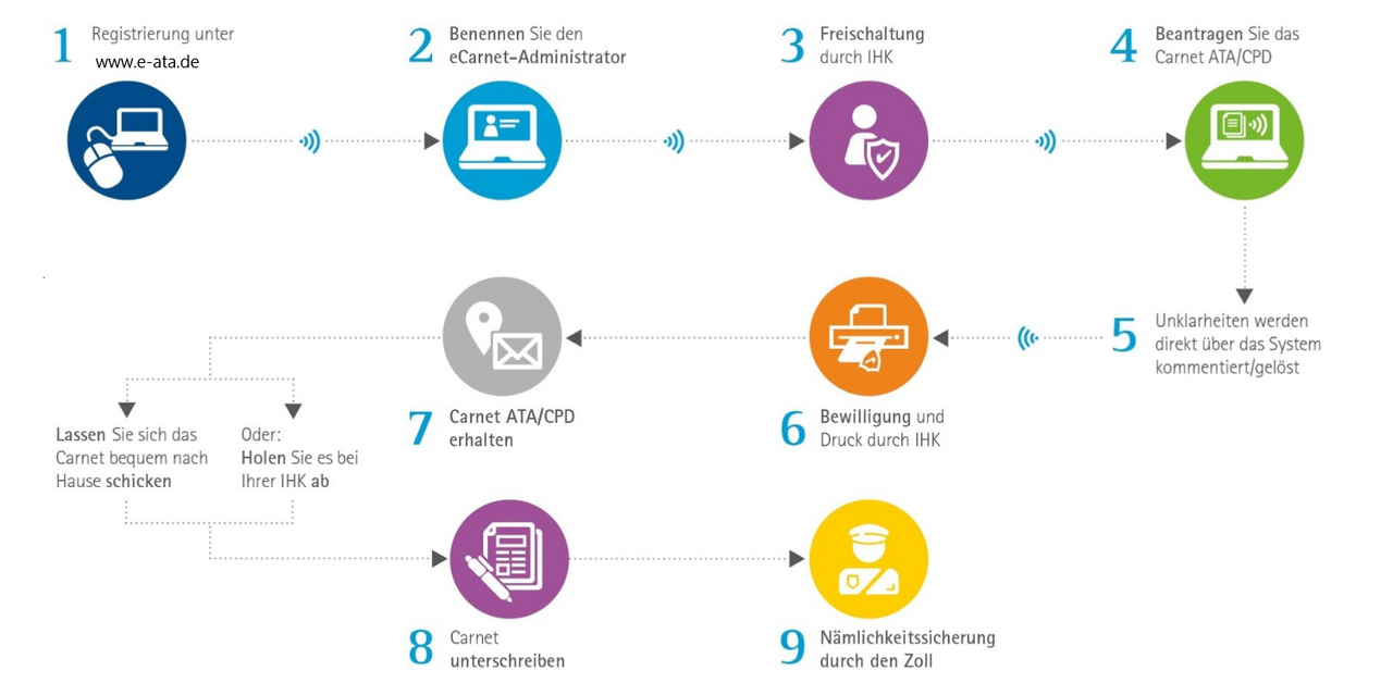 Flussdiagramm zum Beantragungsprozess eines eCarnet ATA/CPD über www.e-ata.de . Schritte: 1) Registrierung, 2) Administrator benennen, 3) Freischaltung durch IHK, 4) Carnet beantragen, 5) Klärung im System, 6) Bewilligung und Druck durch IHK, 7) Carnet erhalten per Post oder Abholung, 8) Carnet unterschreiben, 9) Nämlichkeitssicherung durch Zoll.