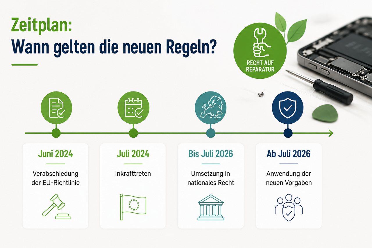 Grafik zeigt Zeitplan zur Einführung neuer EU-Regeln mit vier Schritten von 2024 bis 2026 sowie Symbol für das Recht auf Reparatur.
