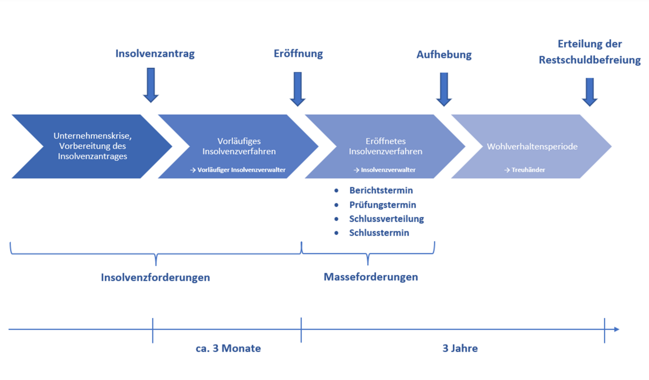 Grafischer Zeitstrahl eines Insolvenzverfahrens mit den Phasen Insolvenzantrag, Verfahrenseröffnung, Aufhebung und Restschuldbefreiung. Dargestellt sind Insolvenz- und Masseforderungen sowie ein Zeitraum von etwa drei Monaten bis zu drei Jahren.