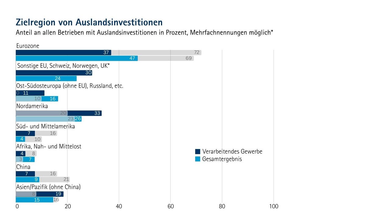 Balkendiagramm zu Zielregionen deutscher Auslandsinvestitionen, Anteile in Prozent (Mehrfachnennungen möglich). Eurozone: 72 % insgesamt, 69 % verarbeitendes Gewerbe Sonstige EU, Schweiz, Norwegen, UK: 30 % insgesamt, 24 % verarbeitendes Gewerbe Ost-/Südosteuropa (ohne EU), Russland etc.: 16 % insgesamt, 11 % verarbeitendes Gewerbe Nordamerika: 33 % insgesamt, 26 % verarbeitendes Gewerbe Süd- und Mittelamerika: 16 % insgesamt, 7 % verarbeitendes Gewerbe Afrika, Nah- und Mittelost: 10 % insgesamt, 8 % verarbeitendes Gewerbe China: 16 % insgesamt, 7 % verarbeitendes Gewerbe Asien/Pazifik (ohne China): 21 % insgesamt, 19 % verarbeitendes Gewerbe. Deutlich wird: Die meisten Investitionen fließen in die Eurozone, gefolgt von Nordamerika und Asien/Pazifik.