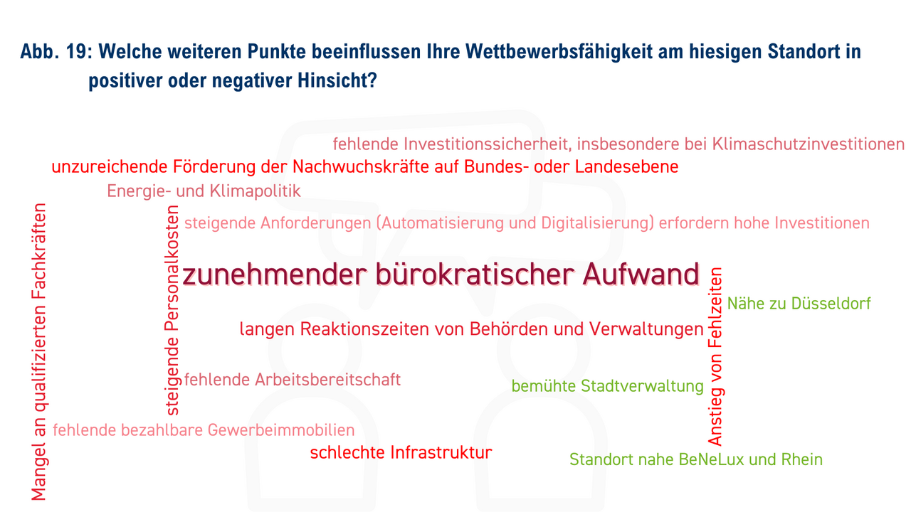 Wortwolke mit dem Titel „Welche weiteren Punkte beeinflussen Ihre Wettbewerbsfähigkeit am hiesigen Standort?“. Auffällige Begriffe: „zunehmender bürokratischer Aufwand“, „langen Reaktionszeiten von Behörden und Verwaltungen“, „steigende Personalkosten“, „Mangel an qualifizierten Fachkräften“. Positiv markiert: „Nähe zu Düsseldorf“, „bemühte Stadtverwaltung“, „Standort nahe BeNeLux und Rhein“.
