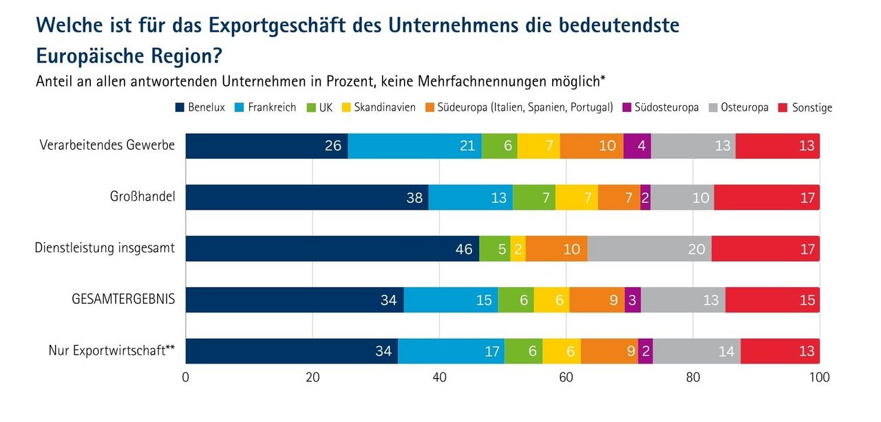 Balkendiagramm mit dem Titel „Welche ist für das Exportgeschäft des Unternehmens die bedeutendste Europäische Region?“. Es zeigt den Anteil der Unternehmen in Prozent nach Branchen: Verarbeitendes Gewerbe, Großhandel, Dienstleistung insgesamt, Gesamtergebnis und nur Exportwirtschaft. In allen Gruppen ist die Region Benelux mit 26 – 46 % am wichtigsten, gefolgt von Frankreich (13 – 21 %) und Osteuropa (10 – 20 %). Weitere Regionen wie UK, Südeuropa, Südosteuropa und Sonstige liegen jeweils unter 20 %.