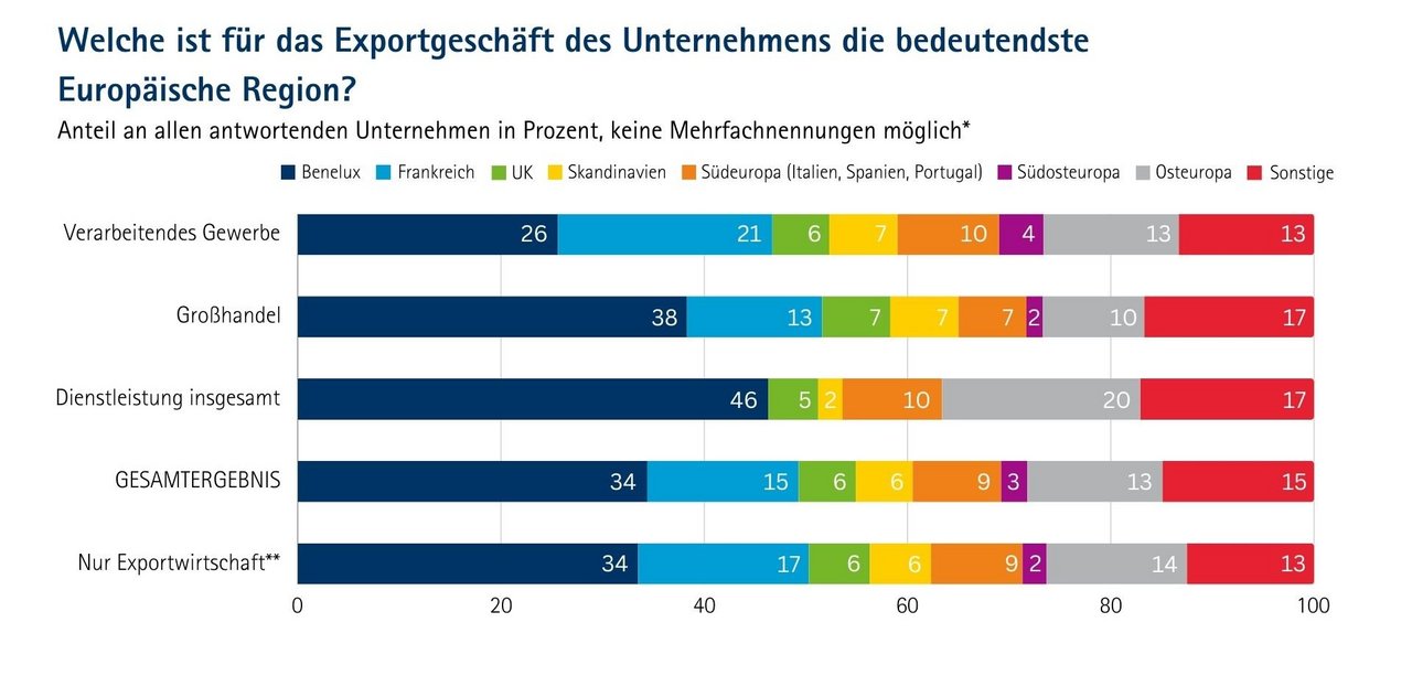 Balkendiagramm mit dem Titel „Welche ist für das Exportgeschäft des Unternehmens die bedeutendste Europäische Region?“. Es zeigt den Anteil der Unternehmen in Prozent nach Branchen: Verarbeitendes Gewerbe, Großhandel, Dienstleistung insgesamt, Gesamtergebnis und nur Exportwirtschaft. In allen Gruppen ist die Region Benelux mit 26 – 46 % am wichtigsten, gefolgt von Frankreich (13 – 21 %) und Osteuropa (10 – 20 %). Weitere Regionen wie UK, Südeuropa, Südosteuropa und Sonstige liegen jeweils unter 20 %.