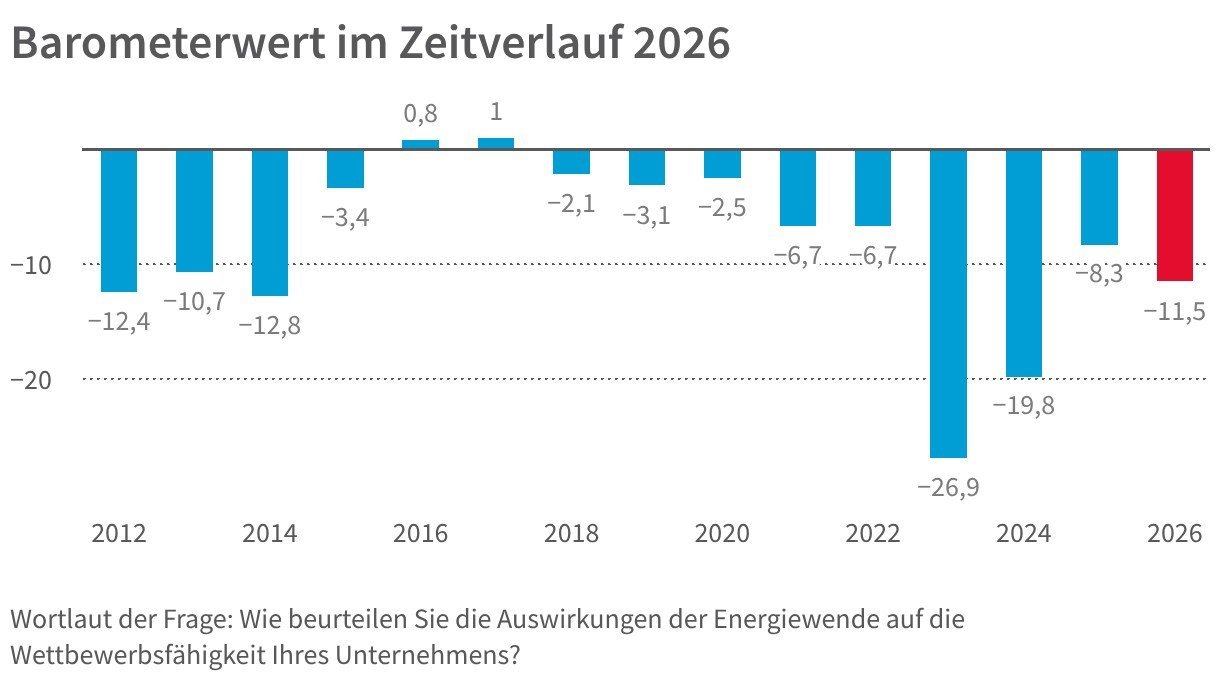 Säulendiagramm des DIHK-Energiewende-Barometers 2026: Die Auswirkungen der Energiewende auf die Wettbewerbsfähigkeit werden seit 2012 überwiegend negativ bewertet; 2026 liegt der Barometerwert bei minus 11,5.